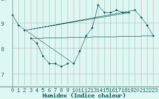 Courbe de l'humidex pour Auxerre-Perrigny (89)
