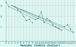 Courbe de l'humidex pour Bingley