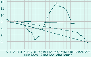 Courbe de l'humidex pour Trgueux (22)