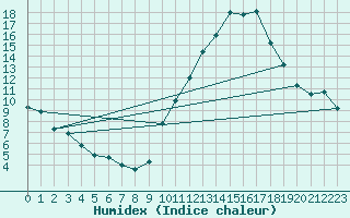 Courbe de l'humidex pour La Beaume (05)