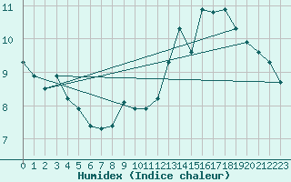 Courbe de l'humidex pour Engins (38)