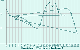 Courbe de l'humidex pour Corny-sur-Moselle (57)