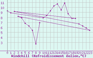 Courbe du refroidissement olien pour Als (30)