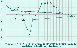 Courbe de l'humidex pour Troyes (10)