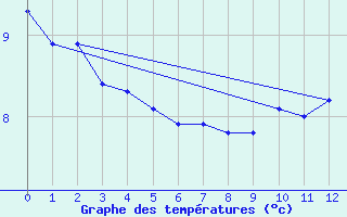 Courbe de tempratures pour Tracardie