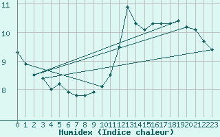 Courbe de l'humidex pour Auxerre-Perrigny (89)