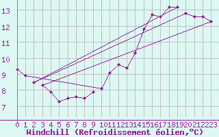Courbe du refroidissement olien pour Woluwe-Saint-Pierre (Be)