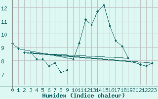 Courbe de l'humidex pour Rochegude (26)