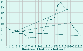 Courbe de l'humidex pour Dolembreux (Be)