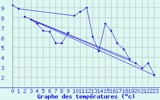 Courbe de tempratures pour Dourbes (Be)