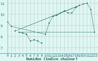 Courbe de l'humidex pour Lhospitalet (46)