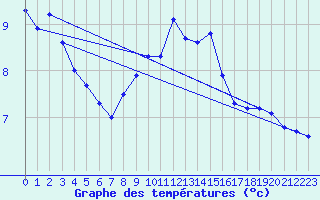 Courbe de tempratures pour Pully-Lausanne (Sw)