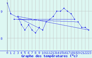 Courbe de tempratures pour Cap Gris-Nez (62)