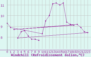 Courbe du refroidissement olien pour Langres (52) 