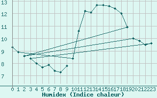 Courbe de l'humidex pour Sainte-Genevive-des-Bois (91)