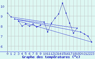 Courbe de tempratures pour La Beaume (05)