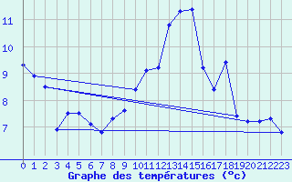 Courbe de tempratures pour Bras-sur-Meuse (55)