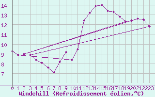 Courbe du refroidissement olien pour Aniane (34)
