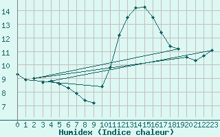 Courbe de l'humidex pour Bruxelles (Be)