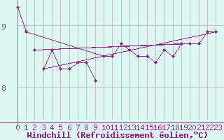 Courbe du refroidissement olien pour la bouée 62163