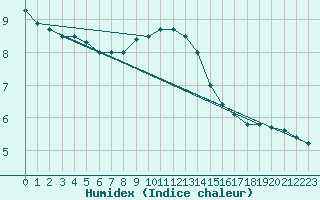 Courbe de l'humidex pour Aigen Im Ennstal
