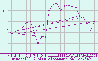 Courbe du refroidissement olien pour Saint-Nazaire (44)