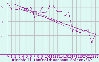Courbe du refroidissement olien pour Lanvoc (29)