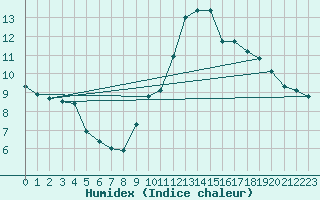 Courbe de l'humidex pour Saint-Bauzile (07)