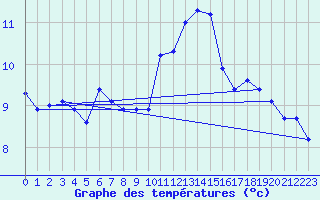 Courbe de tempratures pour Porquerolles (83)