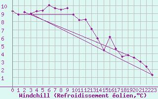 Courbe du refroidissement olien pour Le Bourget (93)