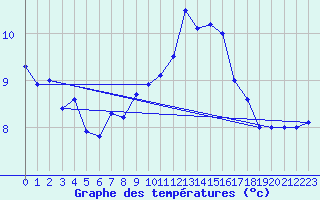 Courbe de tempratures pour Ile Rousse (2B)