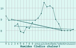 Courbe de l'humidex pour Ile Rousse (2B)