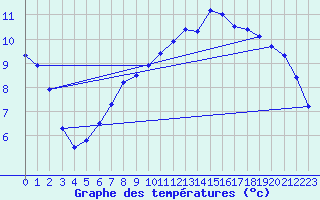 Courbe de tempratures pour Odiham