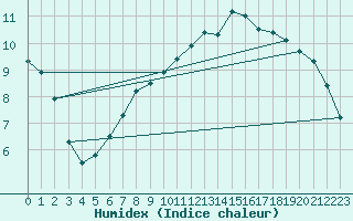 Courbe de l'humidex pour Odiham