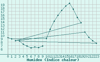 Courbe de l'humidex pour Gap-Sud (05)