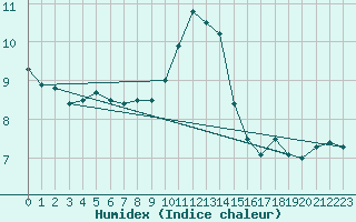 Courbe de l'humidex pour Mont-Saint-Vincent (71)