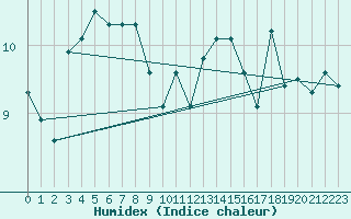 Courbe de l'humidex pour Mumbles