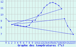 Courbe de tempratures pour Grossenkneten