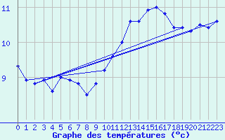 Courbe de tempratures pour Rouen (76)