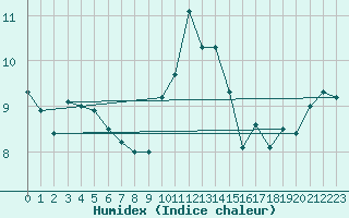 Courbe de l'humidex pour Humain (Be)