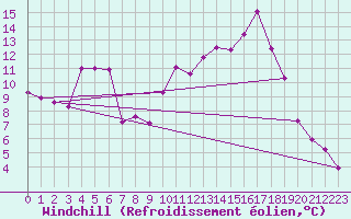 Courbe du refroidissement olien pour Lans-en-Vercors (38)