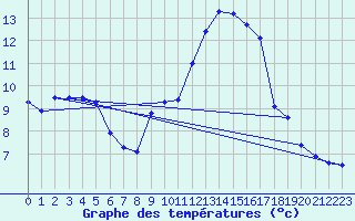 Courbe de tempratures pour Chalus (87)