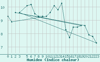 Courbe de l'humidex pour Kleine-Brogel (Be)