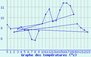 Courbe de tempratures pour Gurande (44)