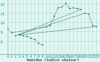 Courbe de l'humidex pour Nantes (44)