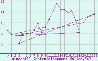 Courbe du refroidissement olien pour Gelbelsee