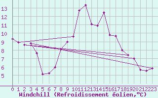 Courbe du refroidissement olien pour Saint-Michel-Mont-Mercure (85)