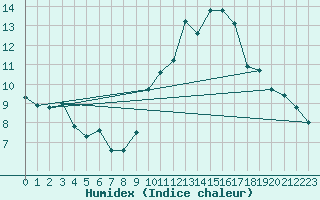 Courbe de l'humidex pour Le Luc - Cannet des Maures (83)