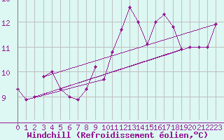 Courbe du refroidissement olien pour Linton-On-Ouse