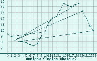 Courbe de l'humidex pour Courcouronnes (91)